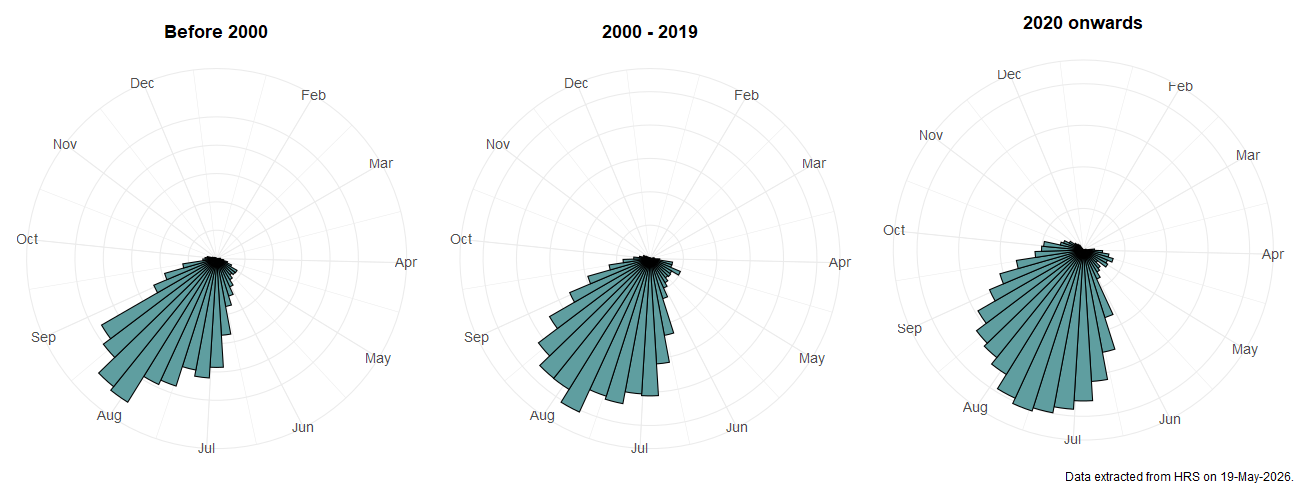 Phenology plots for Sphaerophoria scripta