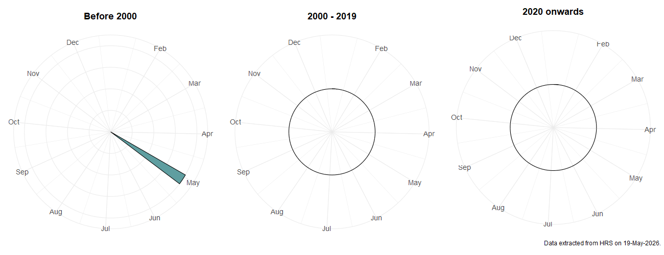 Phenology plots for Sphaerophoria species B