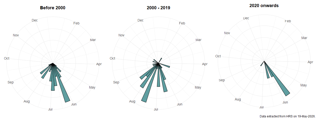 Phenology plots for Sphaerophoria virgata