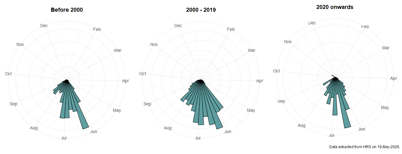 Phenology plots for Sphegina elegans
