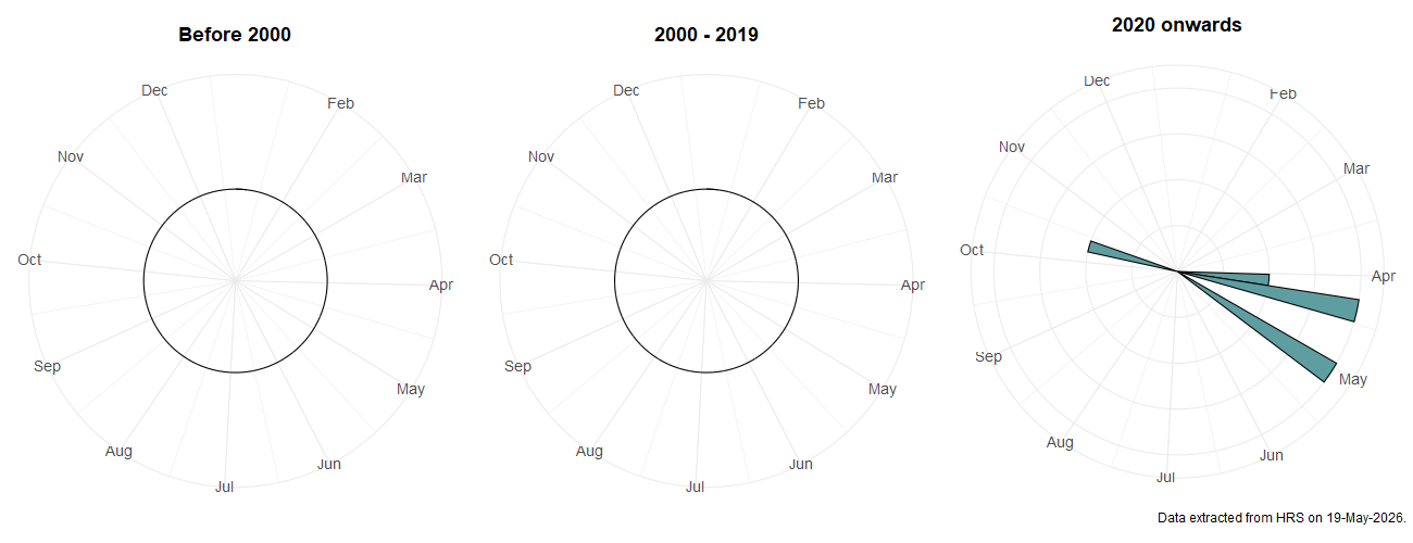 Phenology plots for Sphegina limbipennis