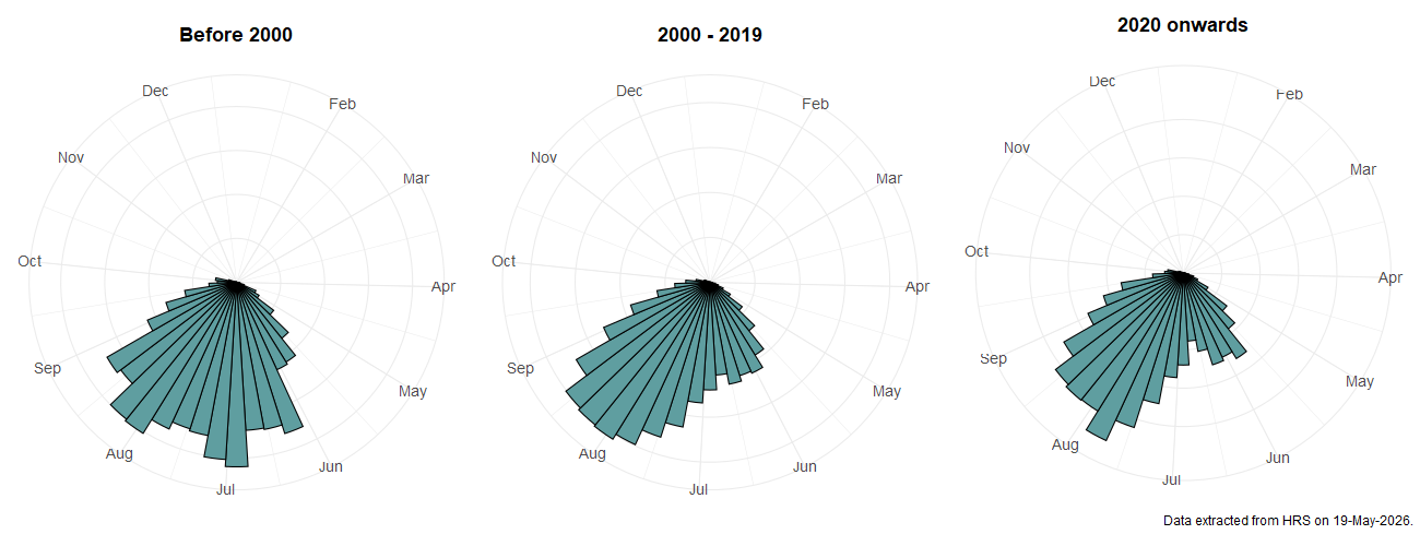 Phenology plots for Syritta pipiens