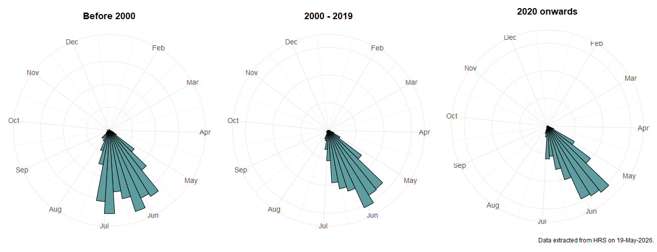 Phenology plots for Tropidia scita