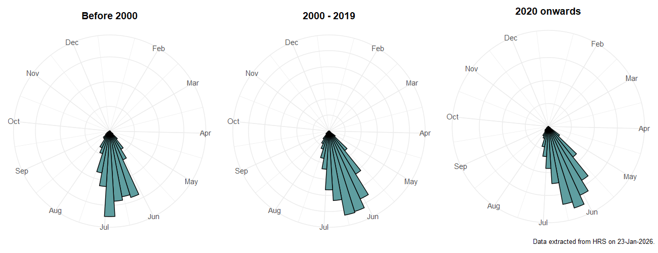Phenology plots for Volucella bombylans
