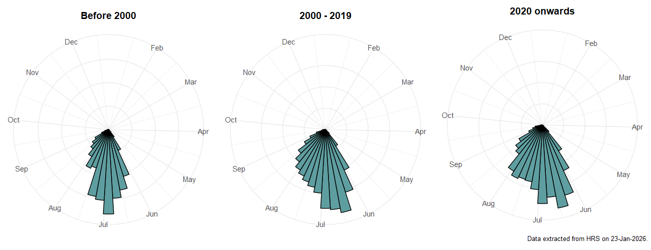 Phenology plots for Volucella pellucens