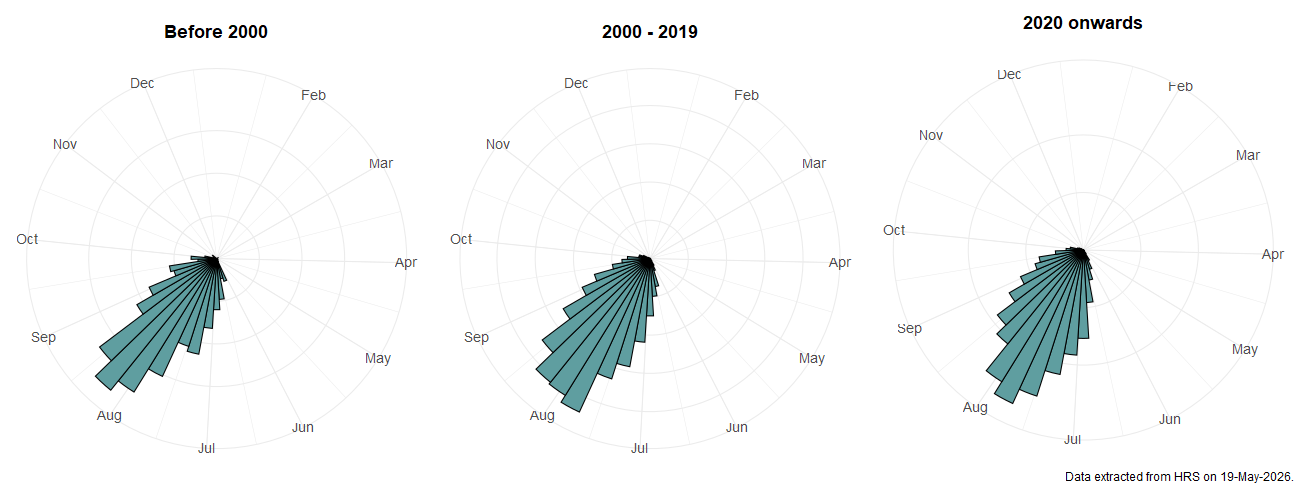 Phenology plots for Volucella zonaria