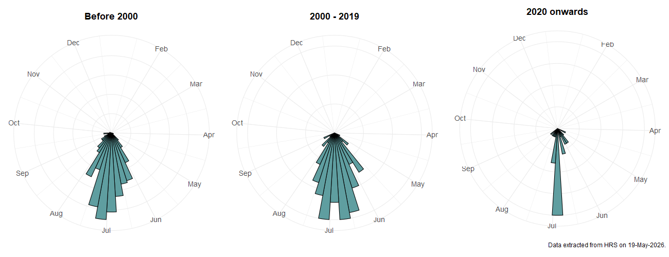 Phenology plots for Xylota florum