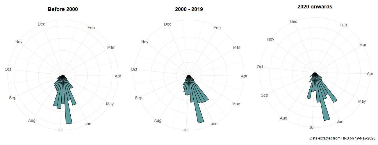 Phenology plots for Xylota jakutorum