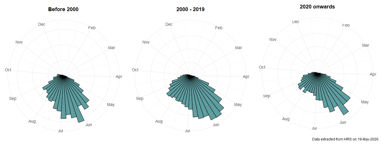 Phenology plots for Xylota segnis