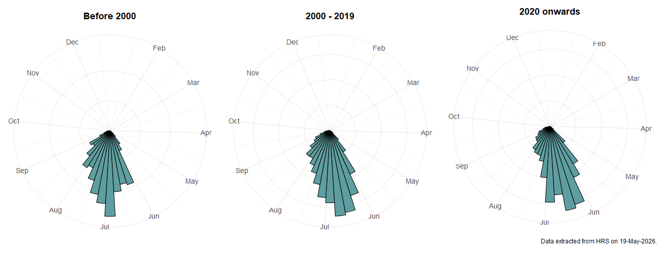 Phenology plots for Xylota sylvarum