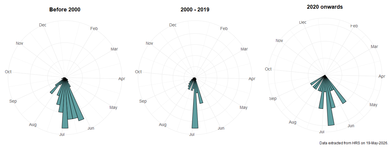 Phenology plots for Xylota xanthocnema