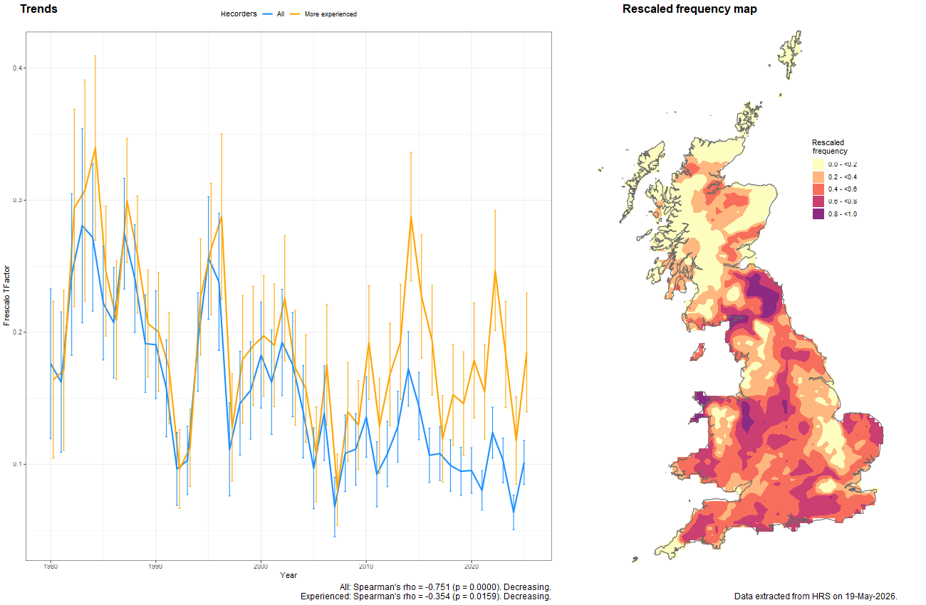 Trend plots for Chrysogaster cemiteriorum