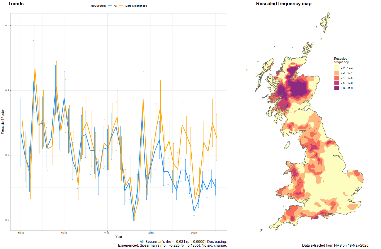 Trend plots for Chrysogaster virescens