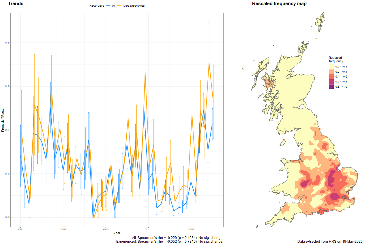 Trend plots for Heringia heringi