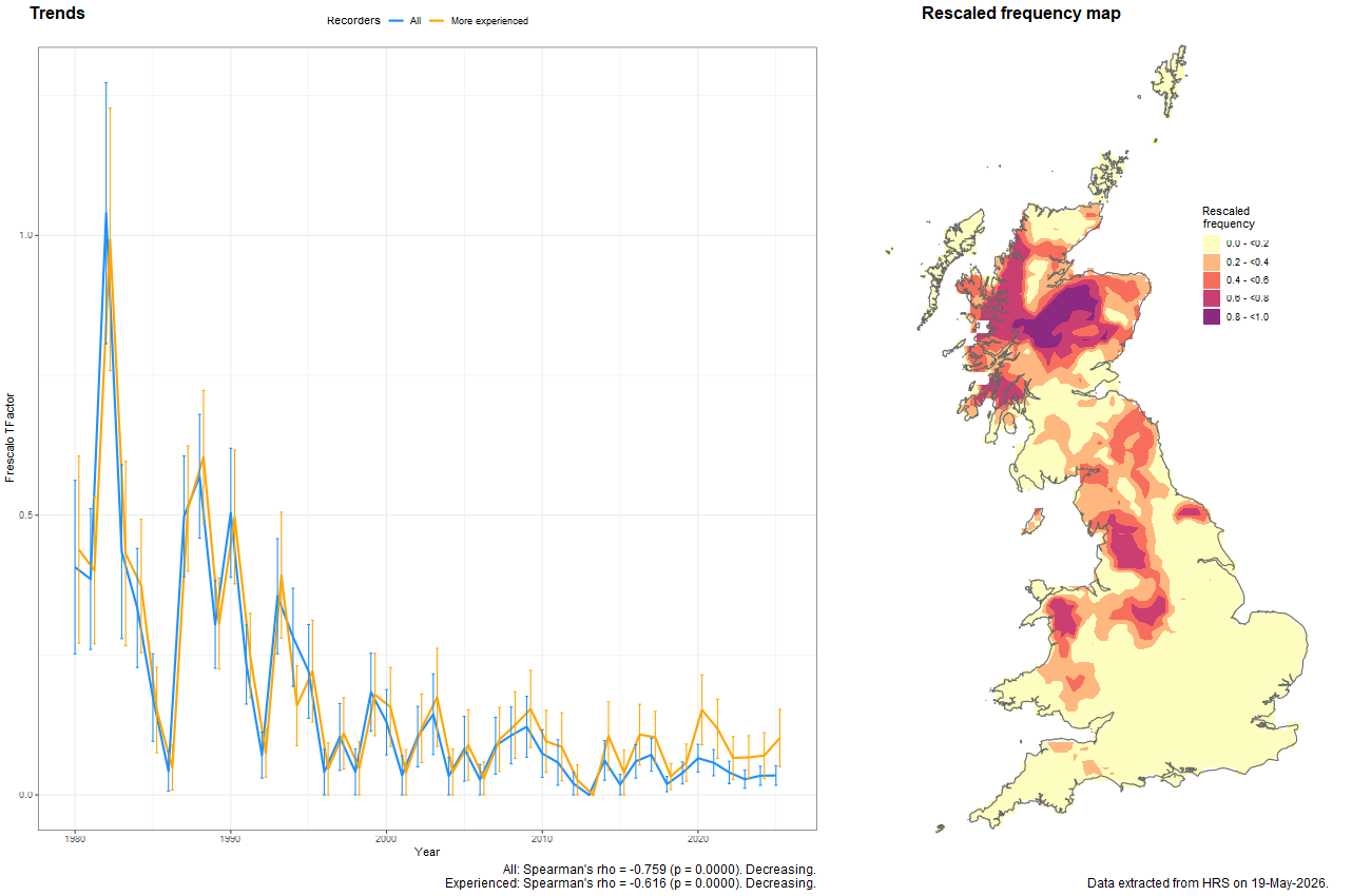 Trend plots for Melangyna arctica