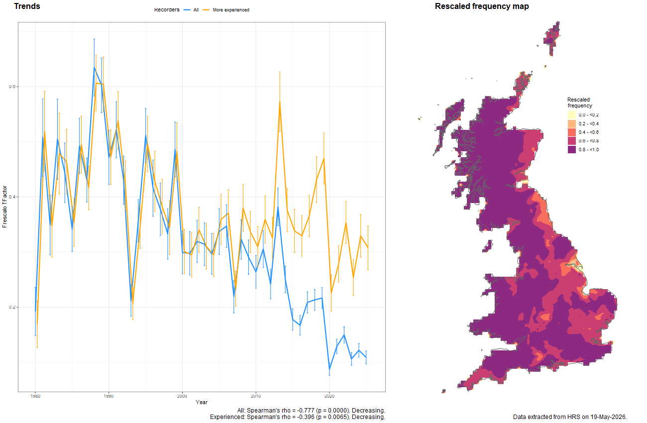 Trend plots for Melanogaster hirtella