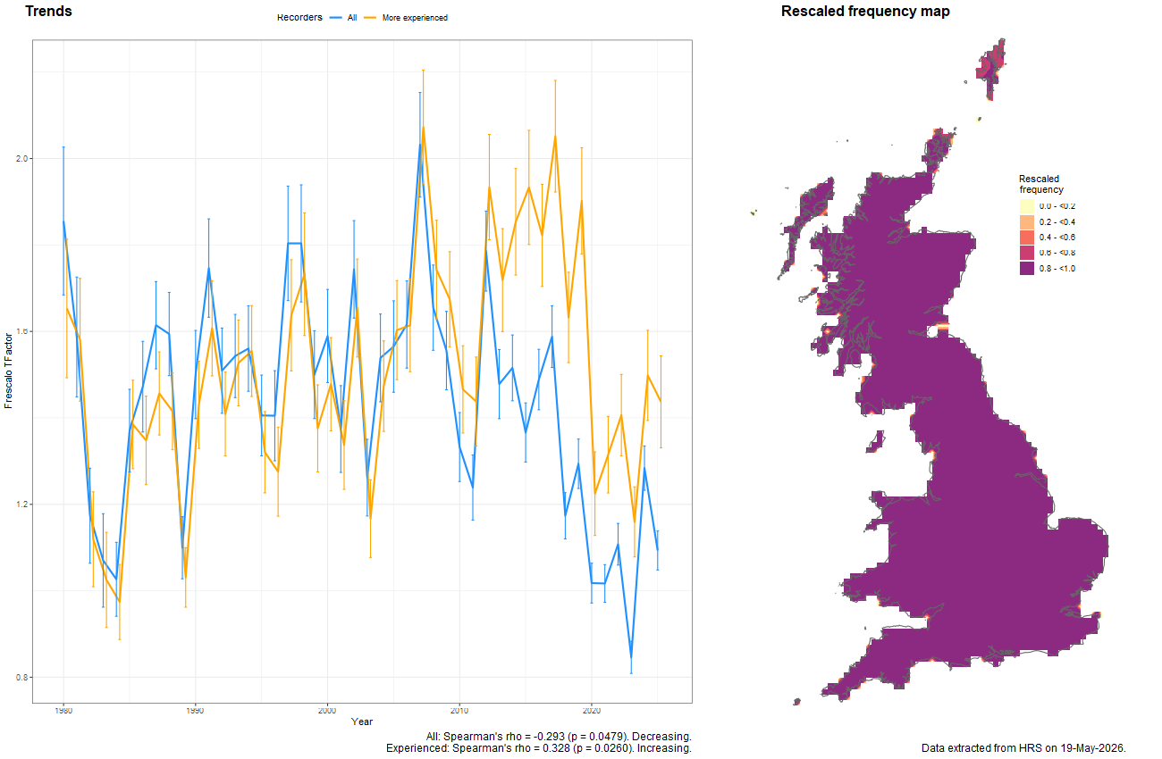 Trend plots for Melanostoma scalare