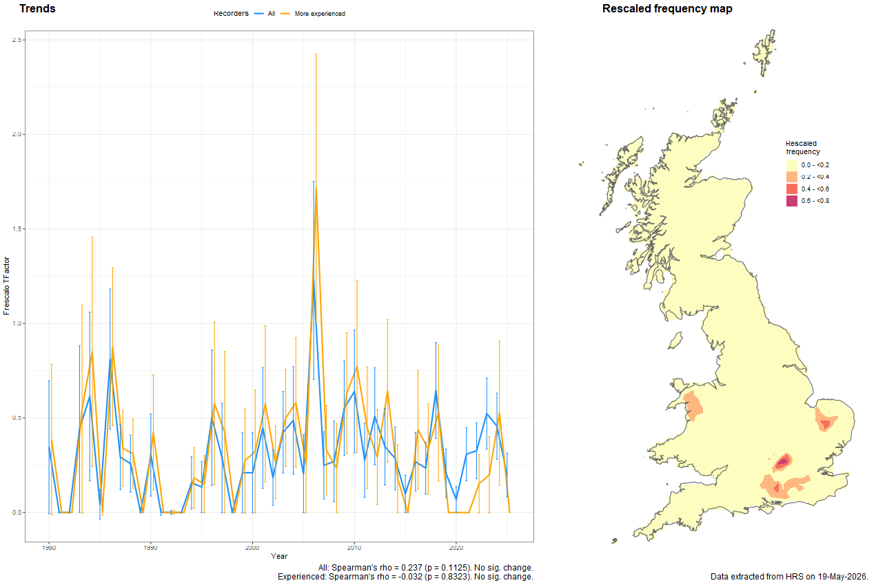 Trend plots for Microdon devius