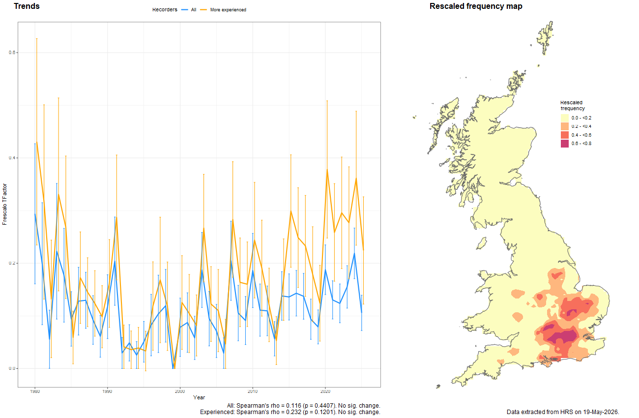 Trend plots for Myolepta dubia