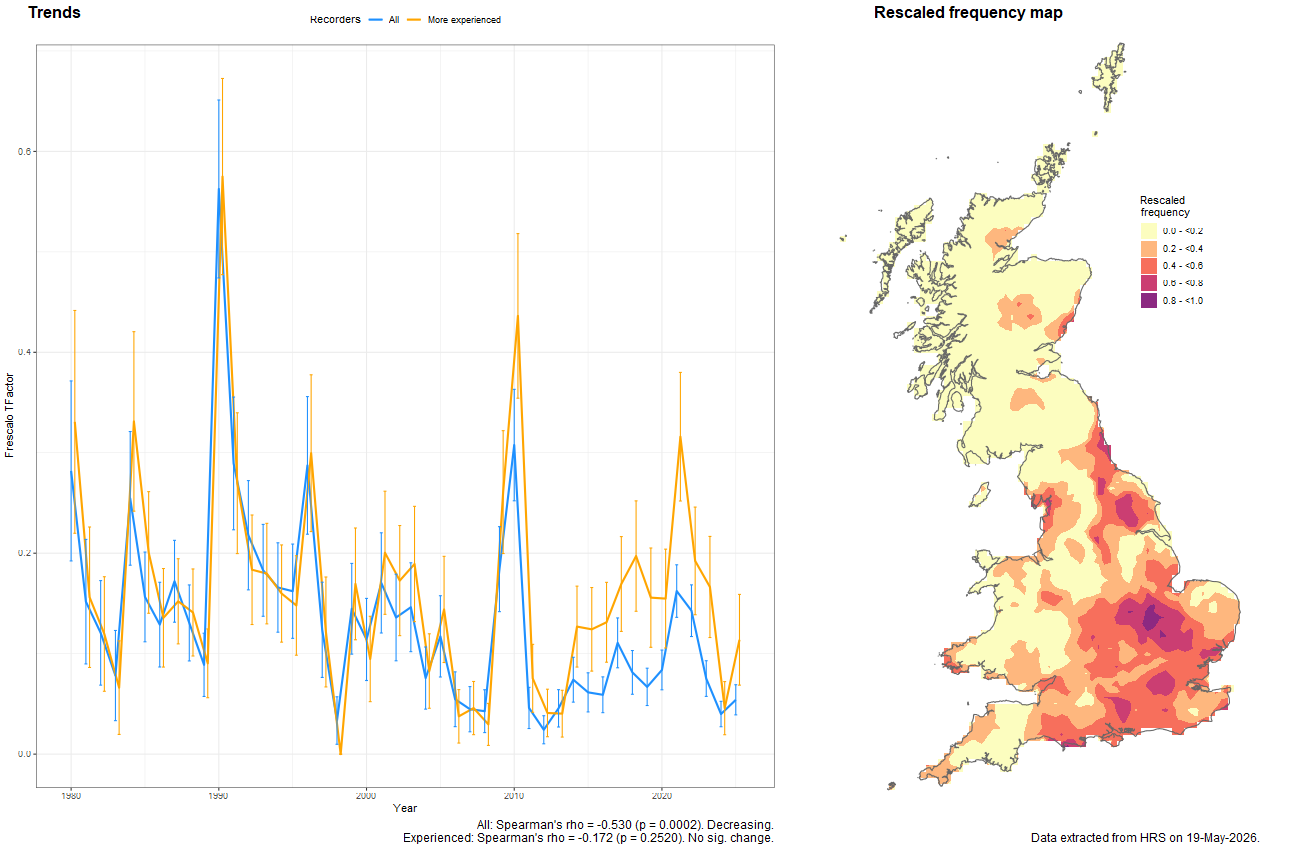 Trend plots for Platycheirus ambiguus
