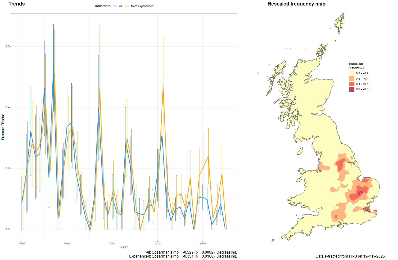 Trend plots for Triglyphus primus