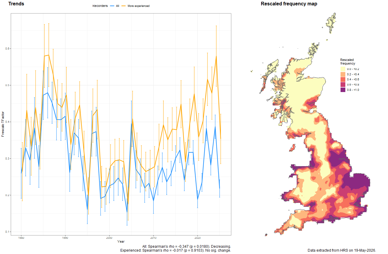 Trend plots for Tropidia scita