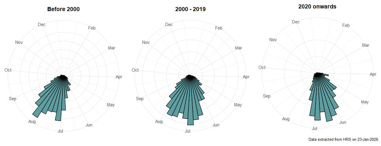 Phenology plots for Eupeodes corollae