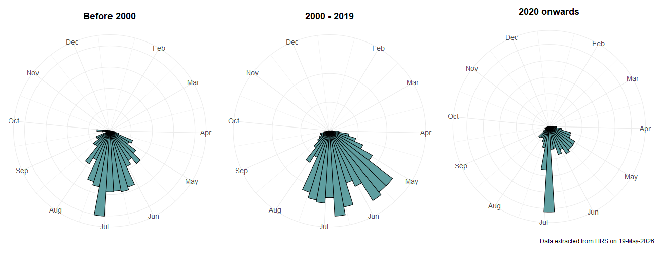 Phenology plots for Neoascia tenur