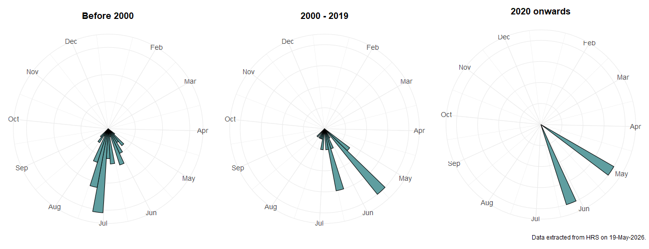 Phenology plots for Parhelophilus consimilis