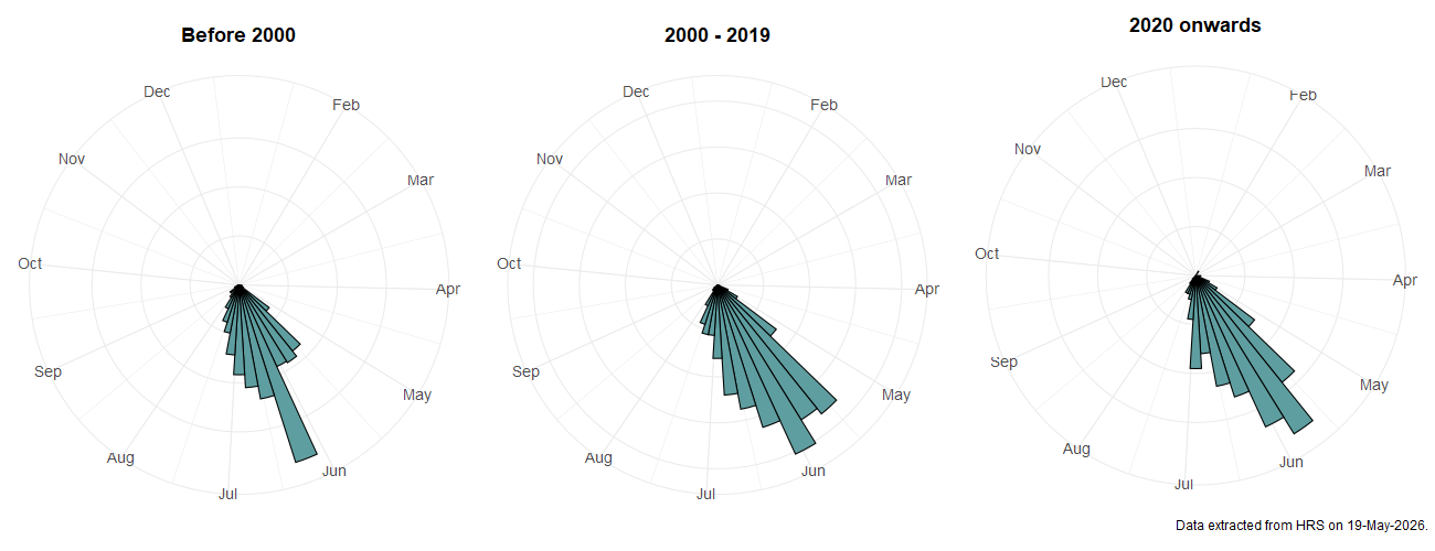 Phenology plots for Parhelophilus frutetorum