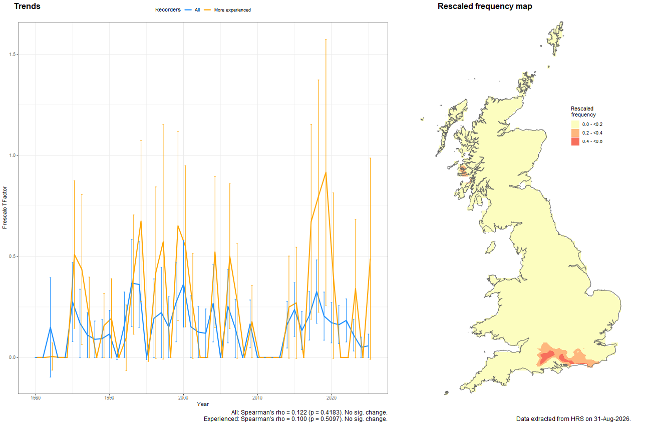 Trend plots for Doros profuges