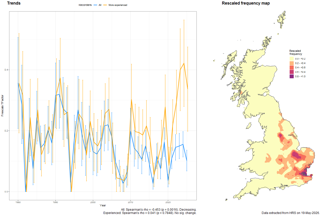 Trend plots for Neoascia interrupta
